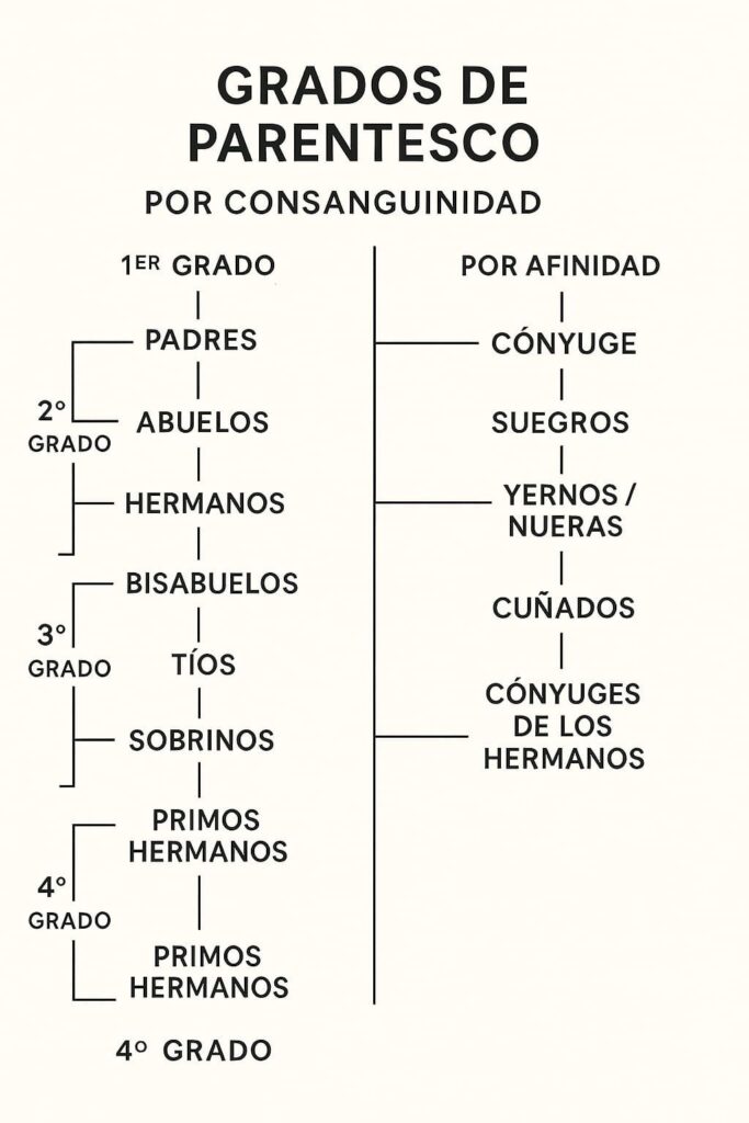 orden de parentesco en la herencia