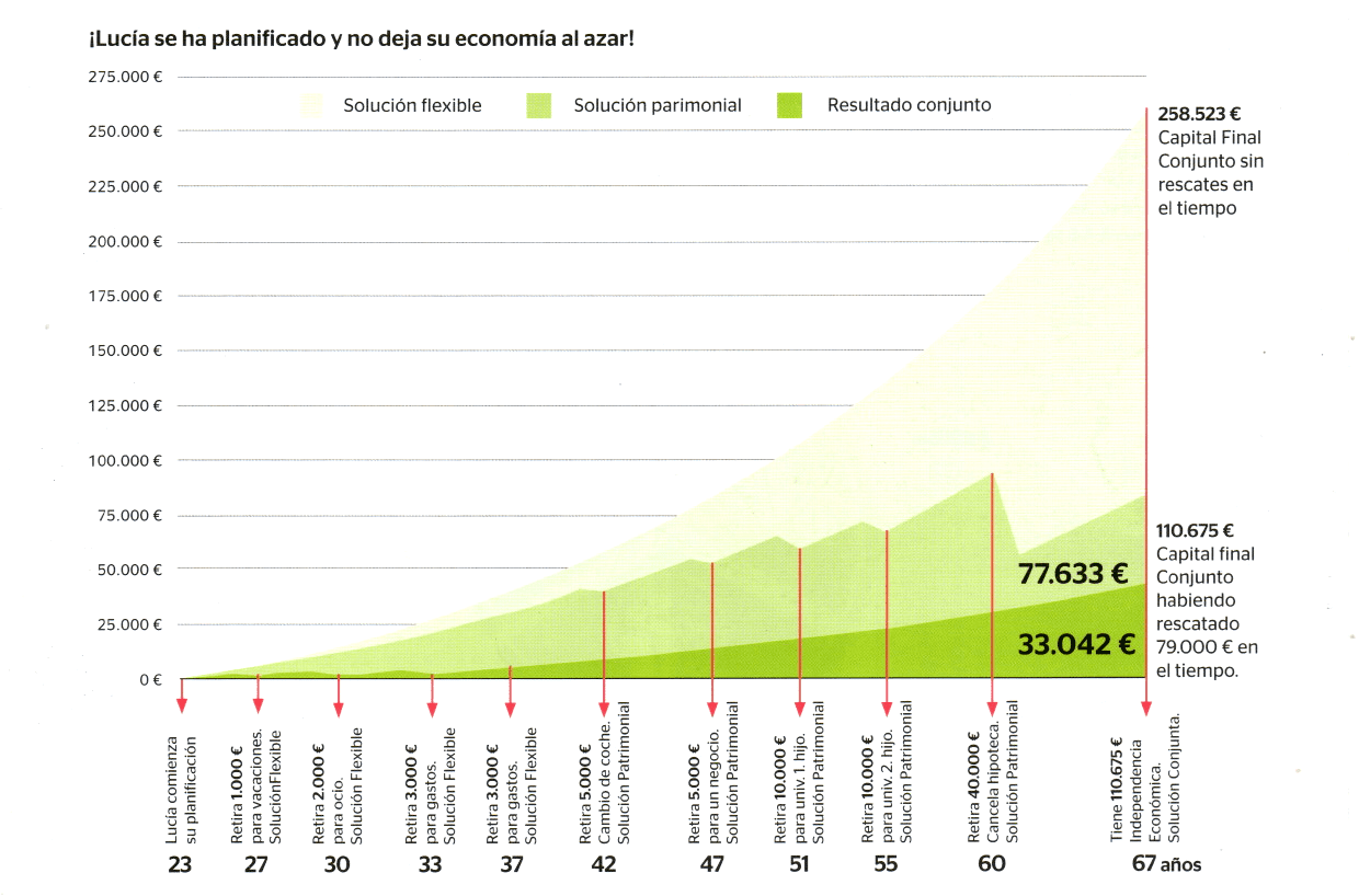 Gráfico de crecimiento de ahorros a largo plazo