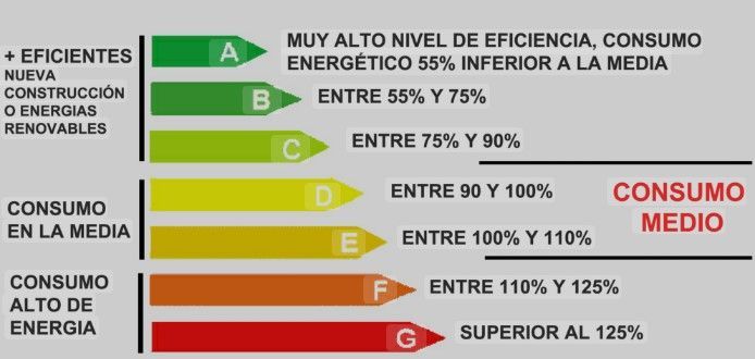 escala eficiencia energética A-G