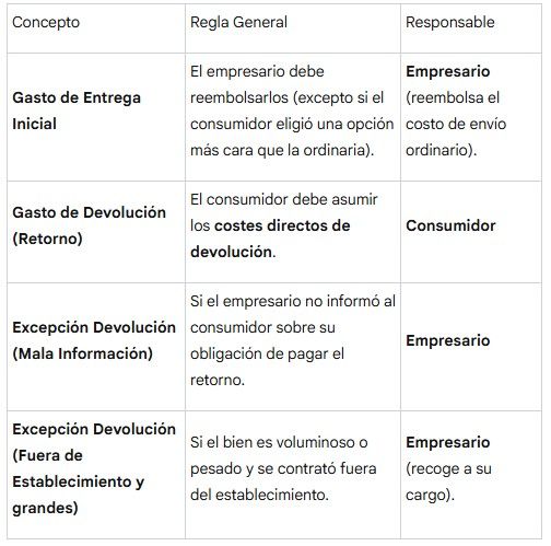 Gastos de devolucion en el derecho de desestimiento